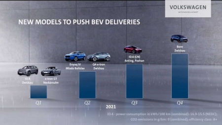 Volkswagen: 6 lançamentos e 1 milhão de carros elétricos vendidos em 2021