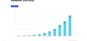 Frota global de carros elétricos será de 145 milhões em 2030