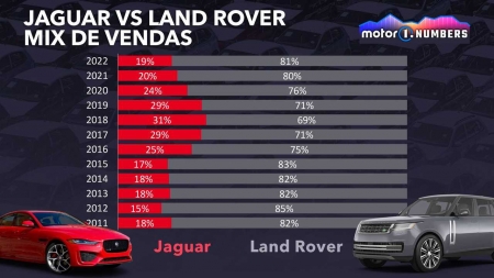 Jaguar em crise: por que a marca inglesa está vendendo cada vez menos?