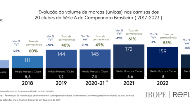 Empresa divulga estudo do mapa dos patrocínios de uniformes de futebol no Brasil em 2023